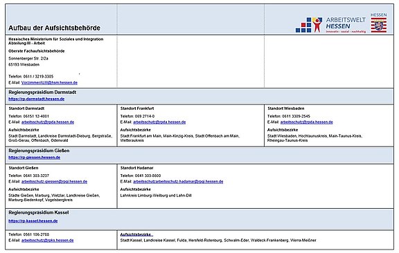 Aufbau der Aufsichtsbehörden Aufbau der Aufsichtsbehörden